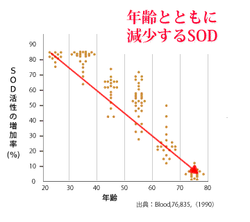 年齢とともに低下するSOD